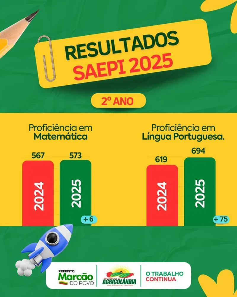 Agricolândia celebra avanço histórico no SAEPI com destaque para o 2º ano do Ensino Fundamental
